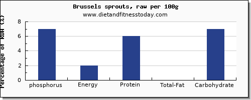phosphorus and nutrition facts in brussel sprouts per 100g